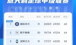 开云平台-意甲积分榜：尤文4轮仅1胜&amp;先赛仍第5 罗马7连胜终结位居第7